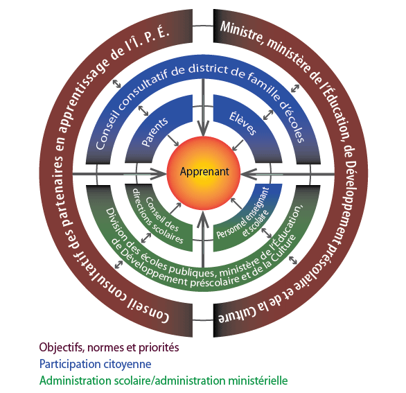 Conseil consultatif des partenaires en apprentissage