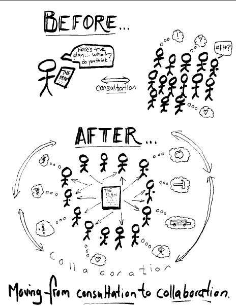 Hand drawn illustration of Before and After : Moving from consultation to collaboration