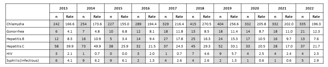 Number of Cases and Rate per 100,000 Population, PEI 2013-2022